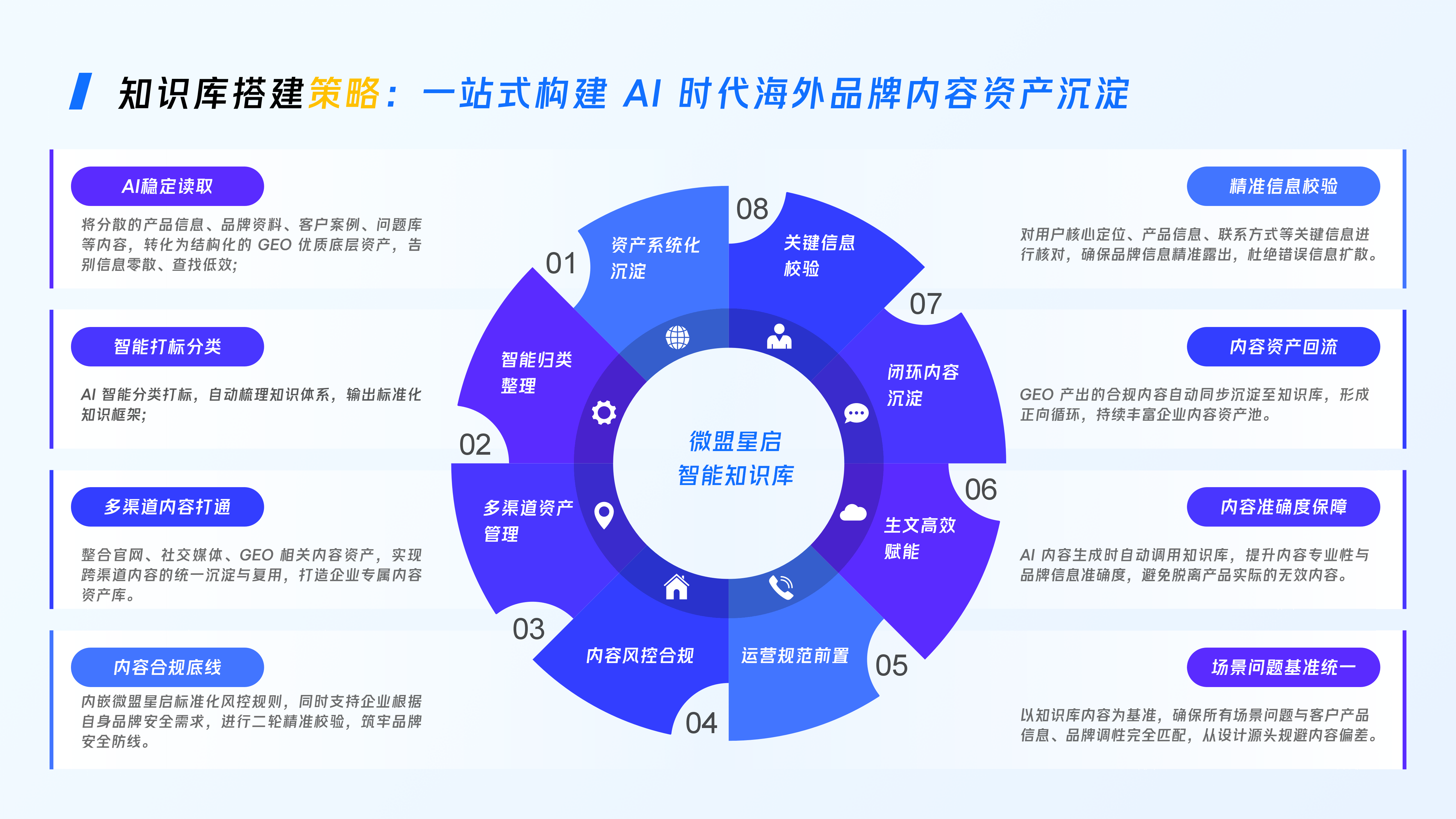 微盟星启GEO海外版解决方案_2026年7月-v3_20.png