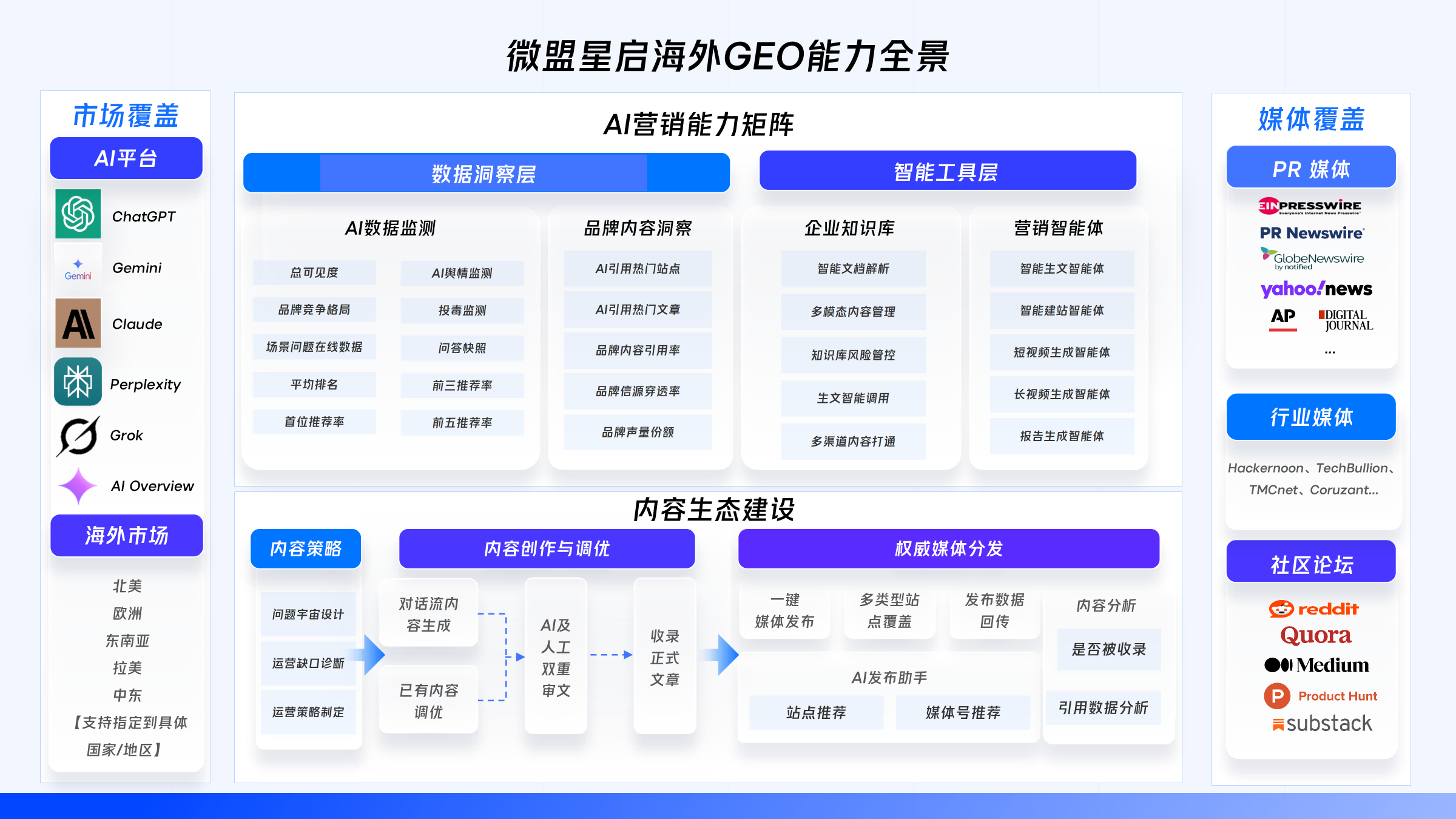 微盟星启GEO海外版解决方案_2026年7月-v3_11.png
