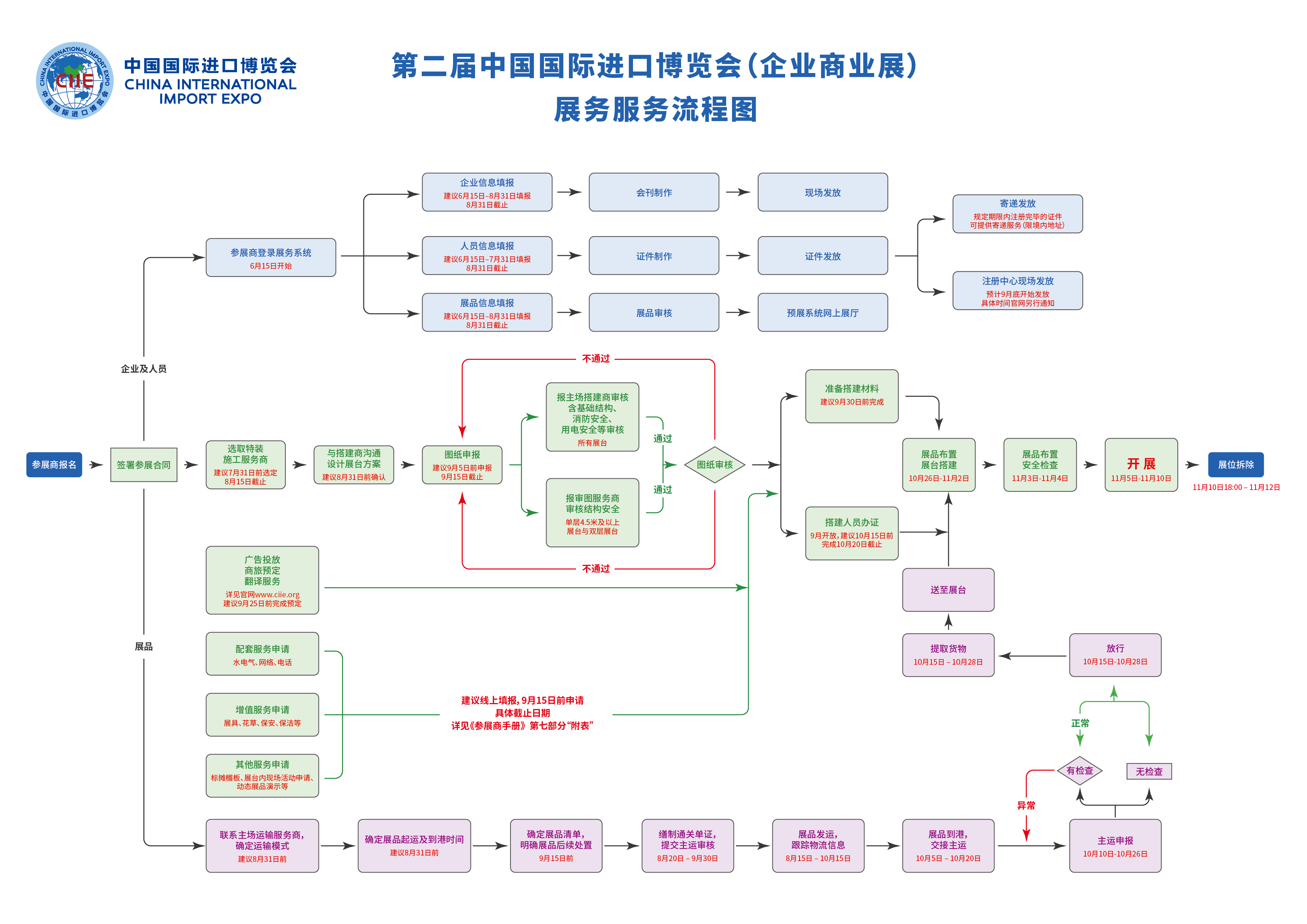 第二届中国国际进口博览会(企业商业展)展务服务流程图—中国国际进口