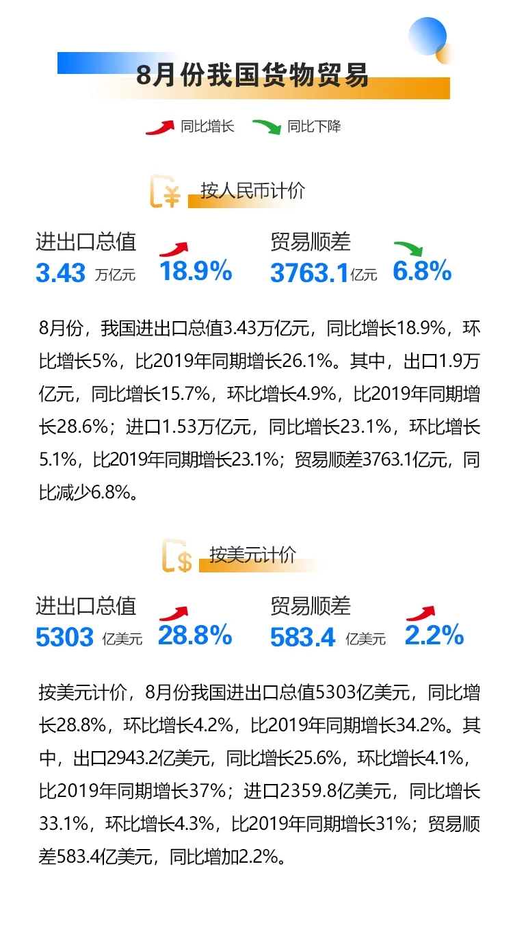 今年前8个月我国进出口同比增长23.7%—中国国际进口博览会