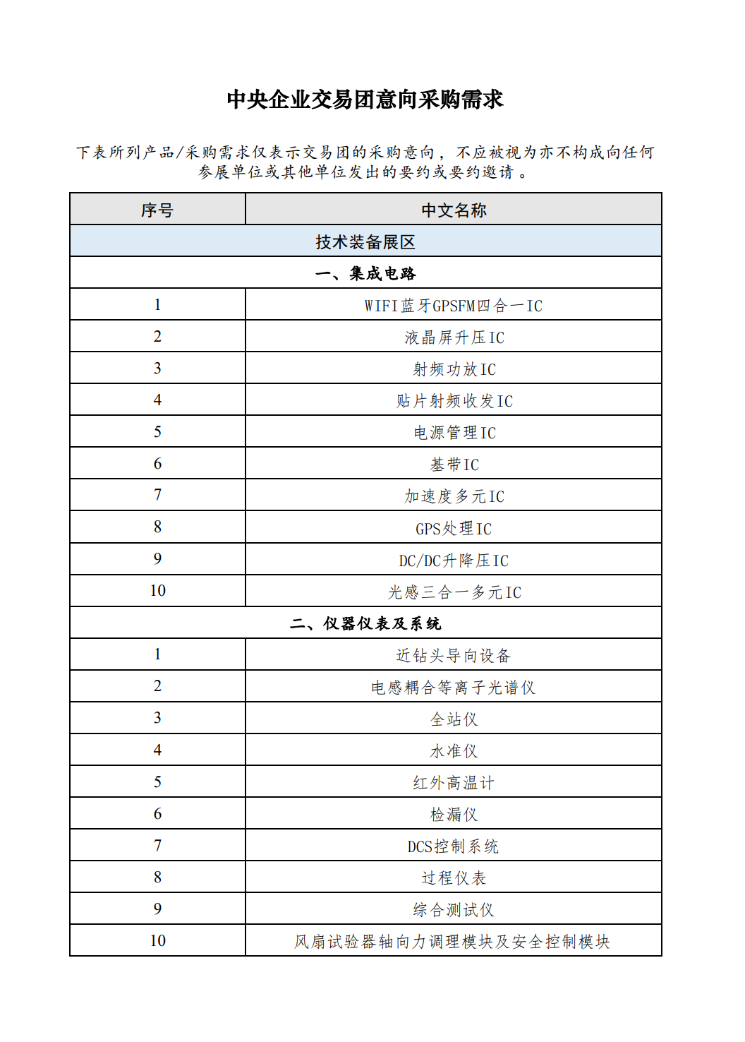 第五届进博会采购商意向需求涉及28个品类140种产品-供商网